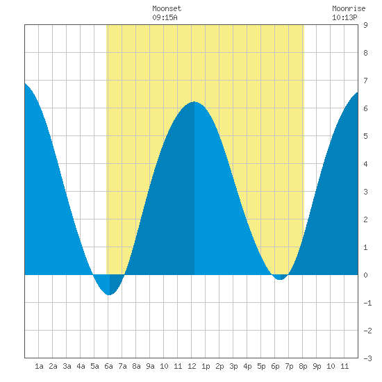 Berrys Creek tide chart for Friday, August 4, 2023