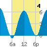 Berrys Creek tide chart for Friday, August 4, 2023