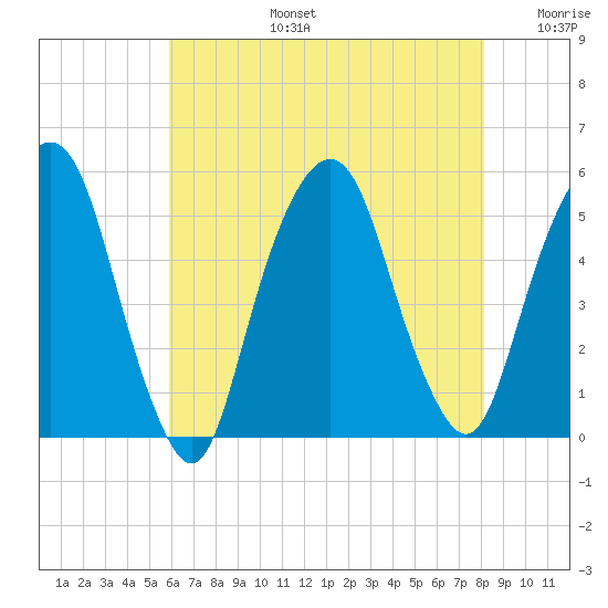 Berrys Creek tide chart for Saturday, August 5, 2023