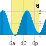Berrys Creek tide chart for Sunday, August 6, 2023