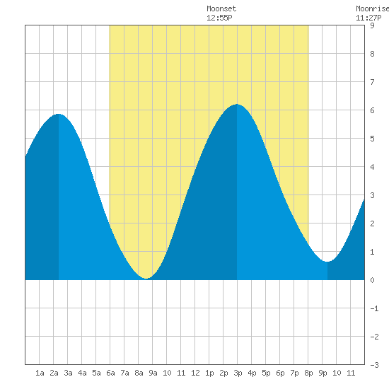 Berrys Creek tide chart for Monday, August 7, 2023