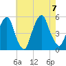 Berrys Creek tide chart for Monday, August 7, 2023