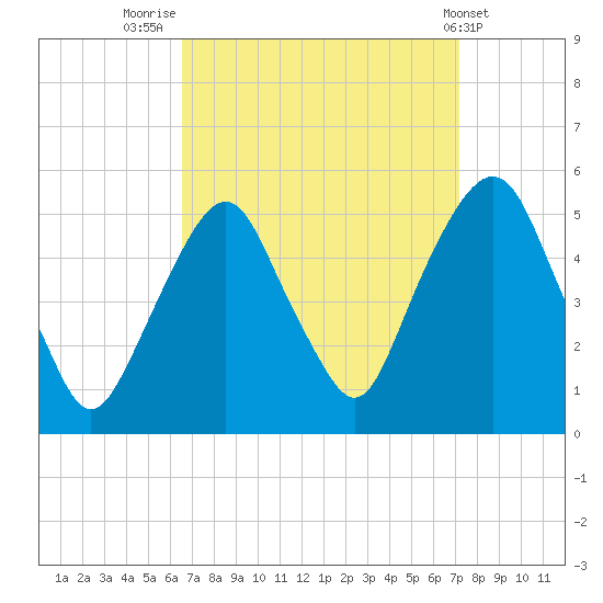 Berrys Creek tide chart for Tuesday, September 12, 2023