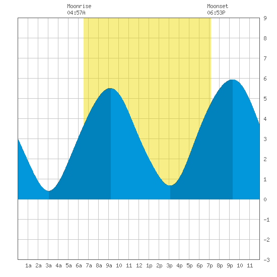 Berrys Creek tide chart for Wednesday, September 13, 2023