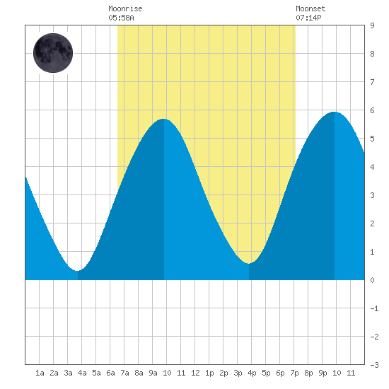 Berrys Creek tide chart for Thursday, September 14, 2023