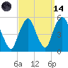 Berrys Creek tide chart for Thursday, September 14, 2023