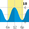 Berrys Creek tide chart for Monday, September 18, 2023