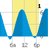 Berrys Creek tide chart for Friday, September 1, 2023