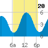 Berrys Creek tide chart for Wednesday, September 20, 2023