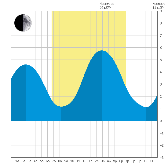 Berrys Creek tide chart for Friday, September 22, 2023