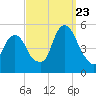 Berrys Creek tide chart for Saturday, September 23, 2023