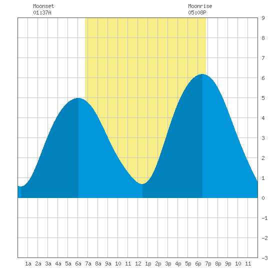 Berrys Creek tide chart for Monday, September 25, 2023
