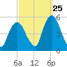 Berrys Creek tide chart for Monday, September 25, 2023