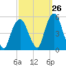 Berrys Creek tide chart for Tuesday, September 26, 2023