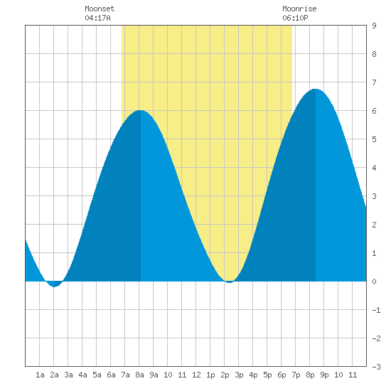 Berrys Creek tide chart for Wednesday, September 27, 2023