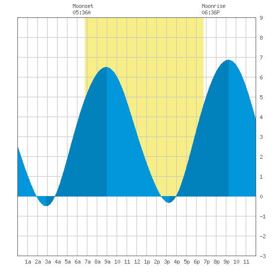 Berrys Creek tide chart for Thursday, September 28, 2023