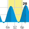 Berrys Creek tide chart for Thursday, September 28, 2023