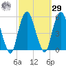 Berrys Creek tide chart for Friday, September 29, 2023