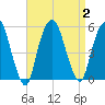 Berrys Creek tide chart for Saturday, September 2, 2023