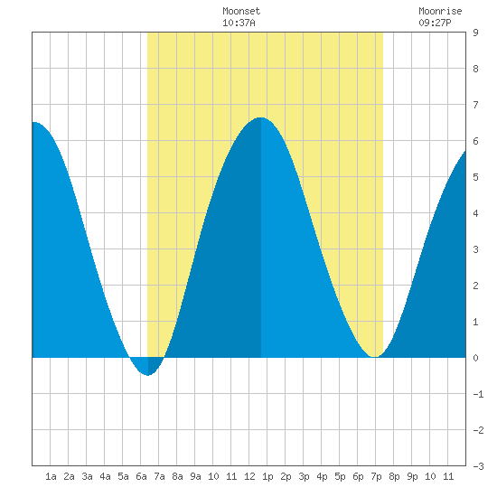 Berrys Creek tide chart for Sunday, September 3, 2023