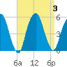 Berrys Creek tide chart for Sunday, September 3, 2023