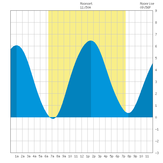 Berrys Creek tide chart for Monday, September 4, 2023