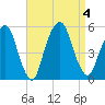 Berrys Creek tide chart for Monday, September 4, 2023
