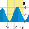Berrys Creek tide chart for Tuesday, September 5, 2023