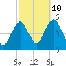 Berrys Creek tide chart for Tuesday, October 10, 2023