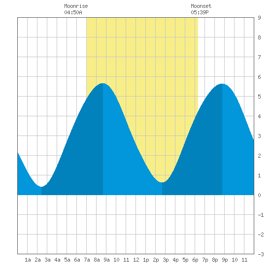 Berrys Creek tide chart for Thursday, October 12, 2023