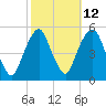 Berrys Creek tide chart for Thursday, October 12, 2023