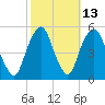 Berrys Creek tide chart for Friday, October 13, 2023
