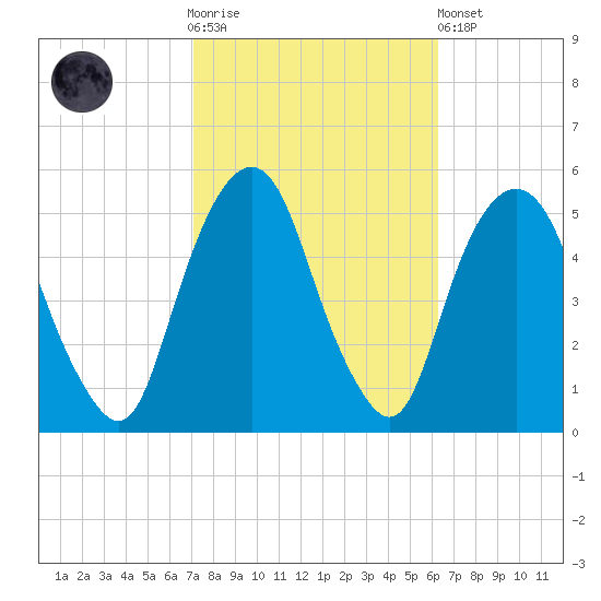 Berrys Creek tide chart for Saturday, October 14, 2023