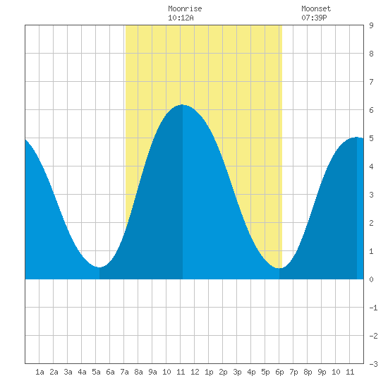 Berrys Creek tide chart for Tuesday, October 17, 2023