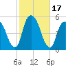 Berrys Creek tide chart for Tuesday, October 17, 2023