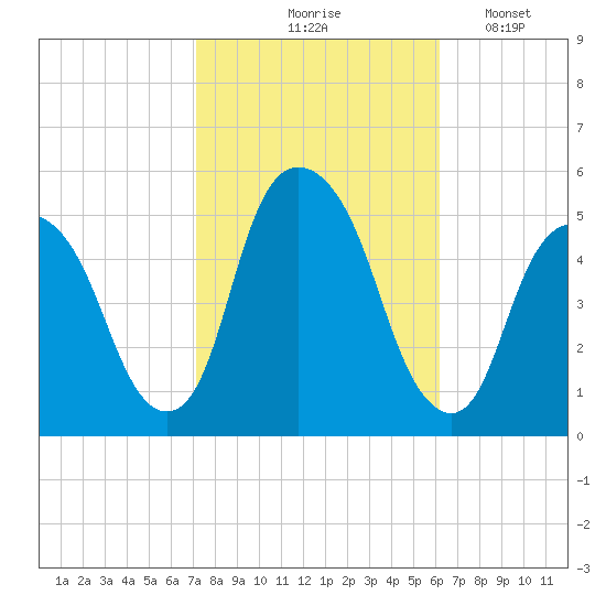 Berrys Creek tide chart for Wednesday, October 18, 2023