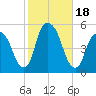 Berrys Creek tide chart for Wednesday, October 18, 2023