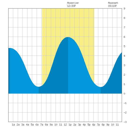Berrys Creek tide chart for Thursday, October 19, 2023