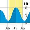Berrys Creek tide chart for Thursday, October 19, 2023