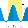 Berrys Creek tide chart for Sunday, October 1, 2023