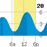 Berrys Creek tide chart for Friday, October 20, 2023