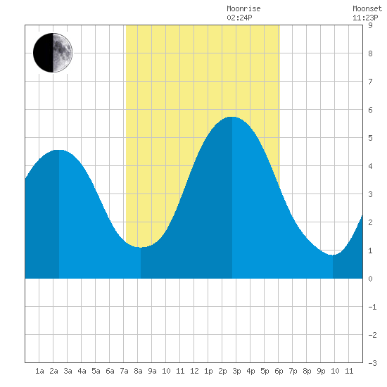 Berrys Creek tide chart for Saturday, October 21, 2023