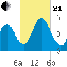 Berrys Creek tide chart for Saturday, October 21, 2023