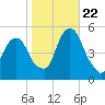 Berrys Creek tide chart for Sunday, October 22, 2023