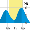 Berrys Creek tide chart for Monday, October 23, 2023