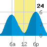 Berrys Creek tide chart for Tuesday, October 24, 2023