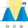 Berrys Creek tide chart for Wednesday, October 25, 2023