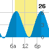 Berrys Creek tide chart for Thursday, October 26, 2023