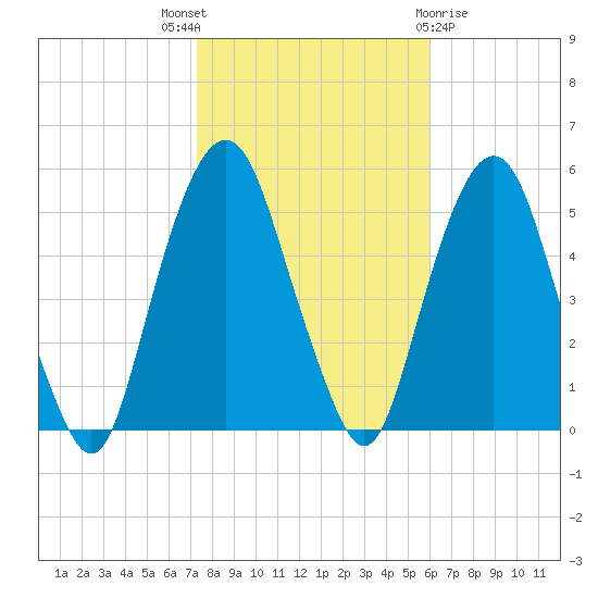 Berrys Creek tide chart for Friday, October 27, 2023