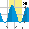 Berrys Creek tide chart for Sunday, October 29, 2023